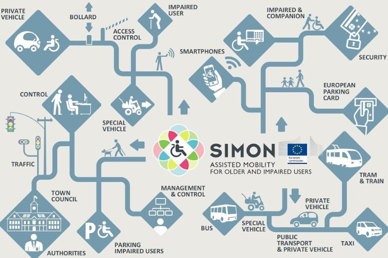 AsSIsted Mobility for Older aNd Impaired Users